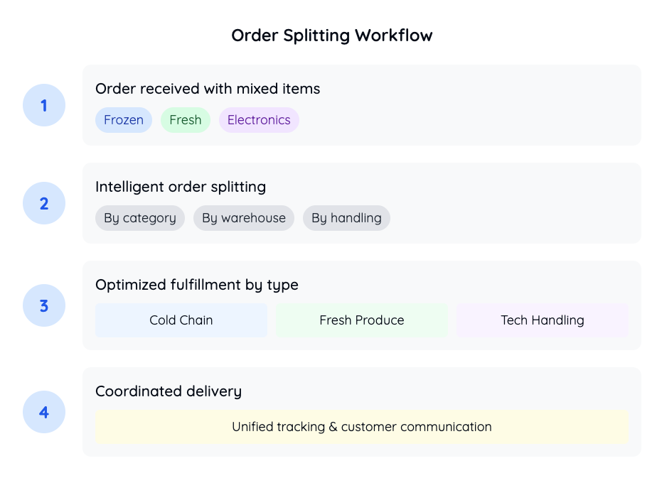 Smart Order Splitting