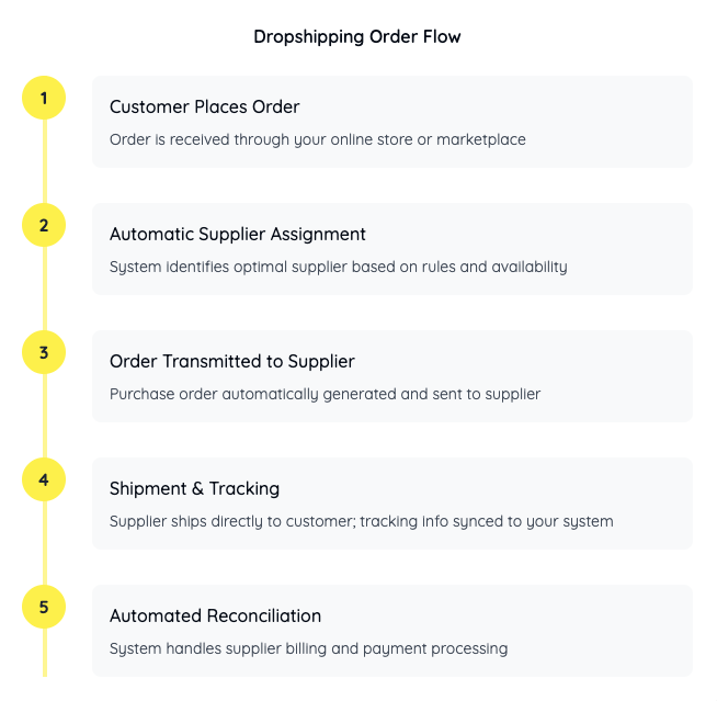 Seamless Supplier Integration